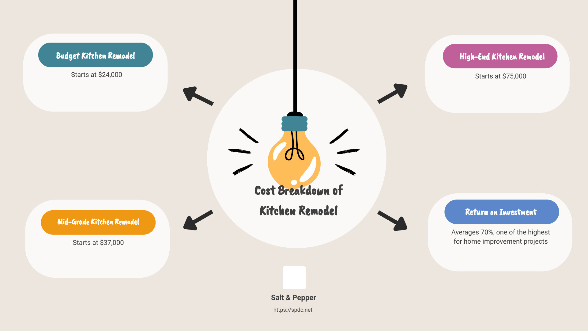 Cost of Kitchen Remodel Infographic - how much does a kitchen remodel cost infographic brainstorm-4-items