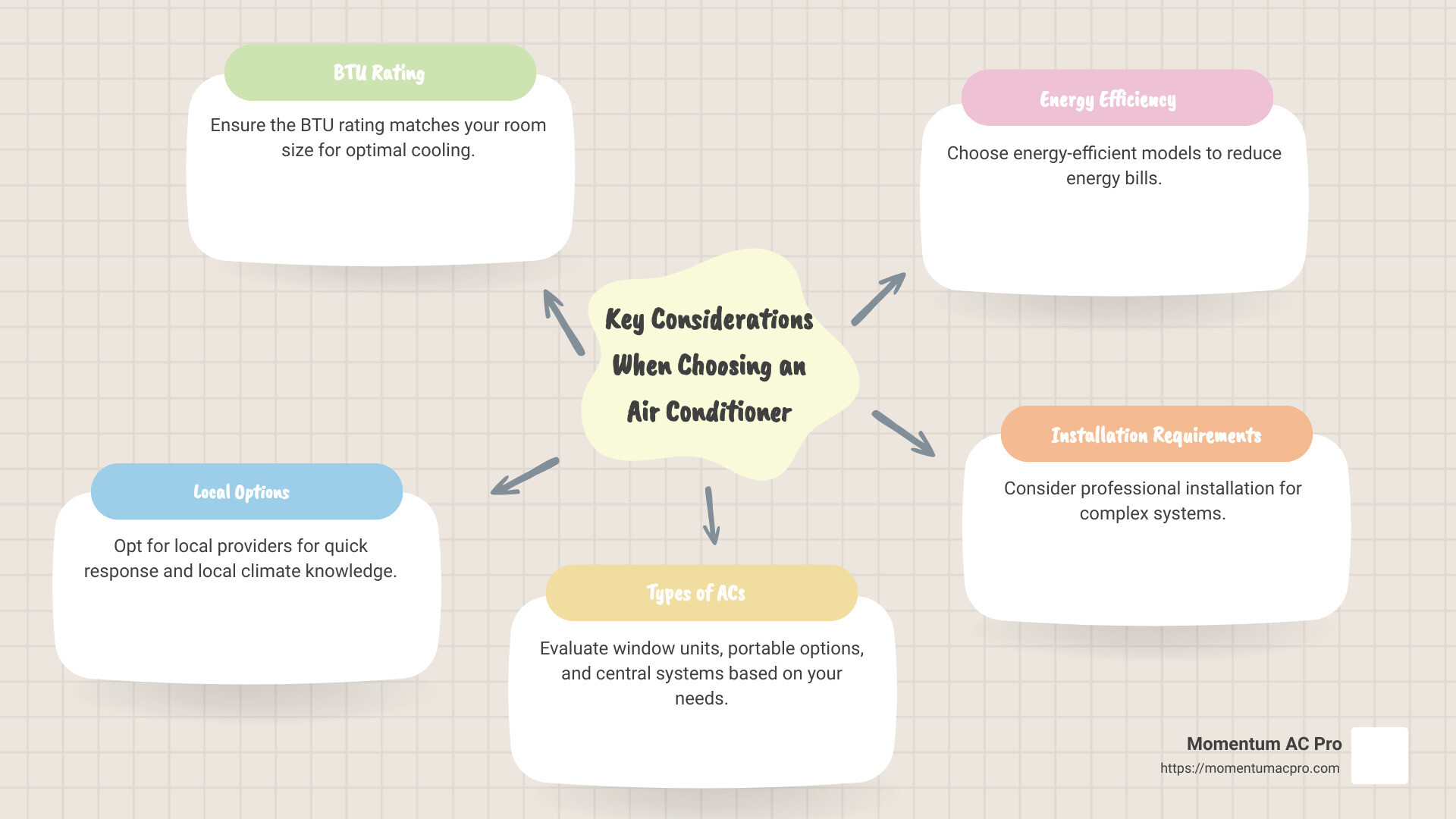 Understanding different AC types and features - air conditioner near me infographic mindmap-5-items