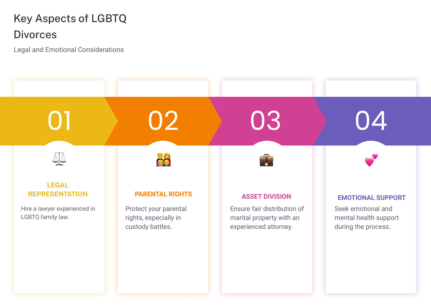 infographic with bullet points on key aspects of LGBTQ divorces: legal representation, parental rights, asset division, emotional support - lgbtq divorce lawyers infographic pillar-4-steps