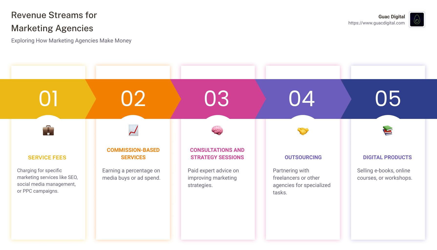 Infographic on marketing agency revenue streams - how do marketing agencies make money infographic pillar-5-steps