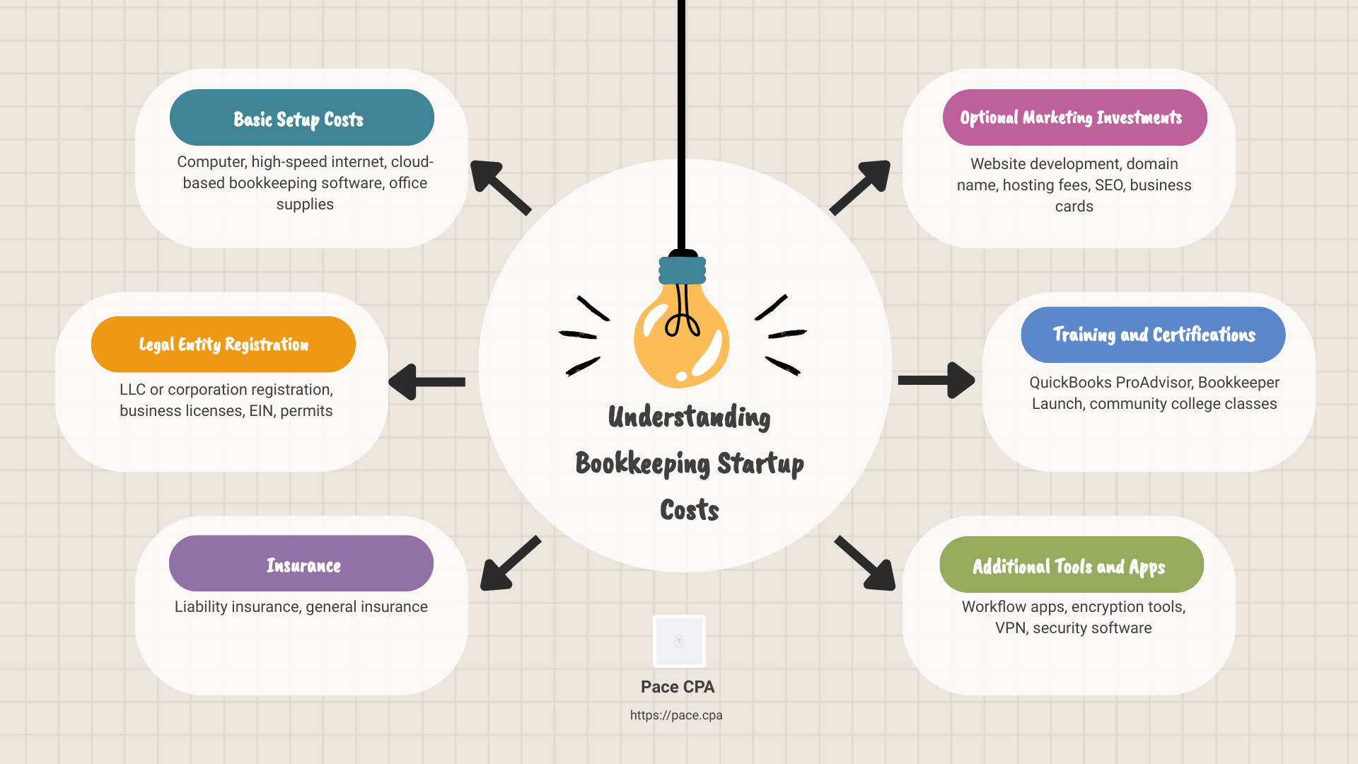 Breakdown of bookkeeping startup costs infographic - bookkeeping startup costs infographic brainstorm-6-items