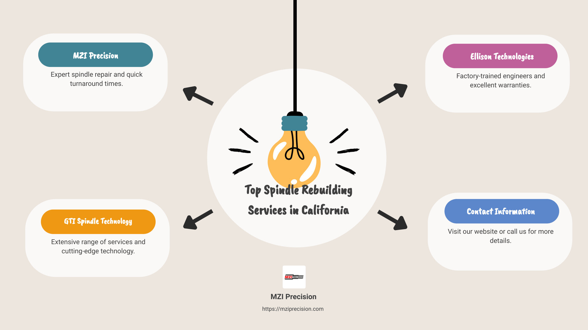 Top spindle rebuilding services in California - spindle rebuilding California infographic brainstorm-4-items
