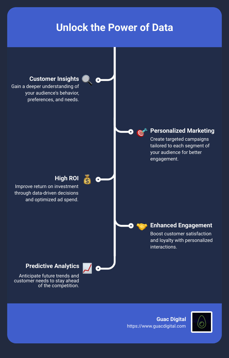 Infographic of data-driven advertising benefits: customer insights, personalized marketing, high ROI with a header that reads "Open up the Power of Data" - data driven advertising infographic infographic-line-5-steps
