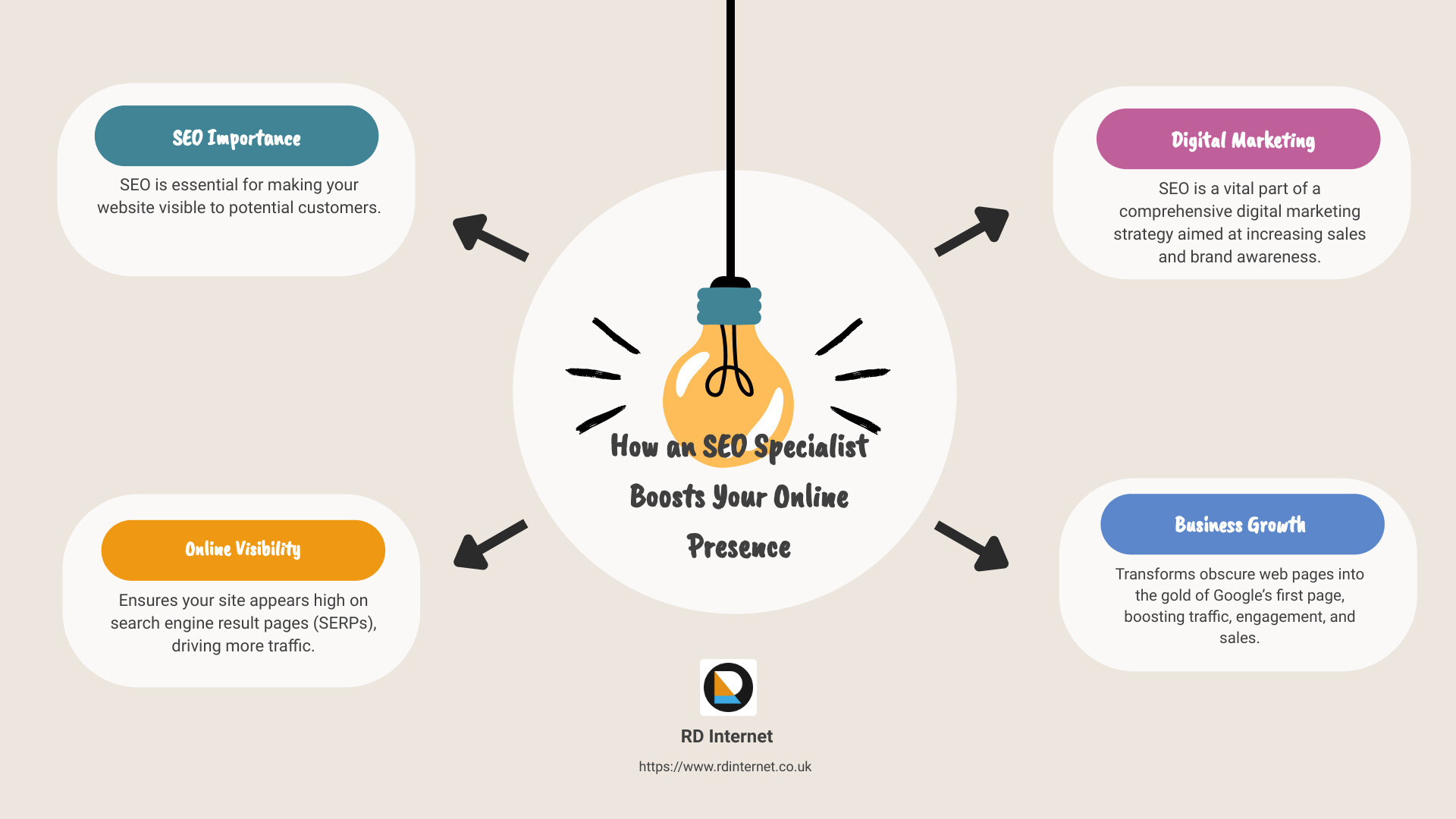 How SEO Works Infographic - seo specialist infographic brainstorm-4-items How SEO Works Infographic - seo specialist infographic brainstorm-4-items