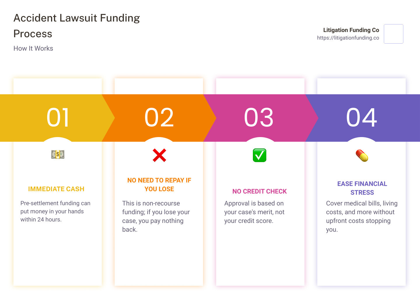 Quick overview of accident lawsuit funding process - accident lawsuit funding infographic pillar-4-steps