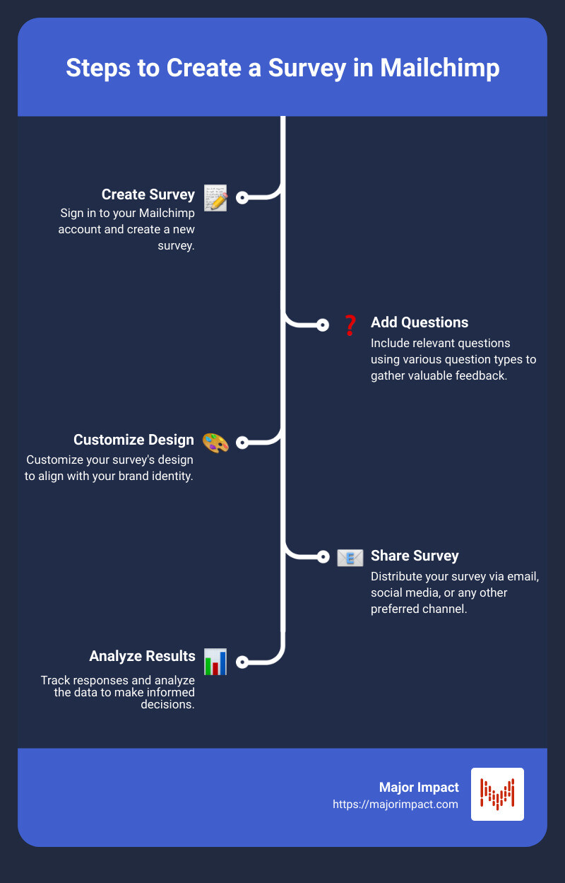 Steps to Create a Survey in Mailchimp - how to create a survey in mailchimp infographic infographic-line-5-steps Steps to Create a Survey in Mailchimp - how to create a survey in mailchimp infographic infographic-line-5-steps