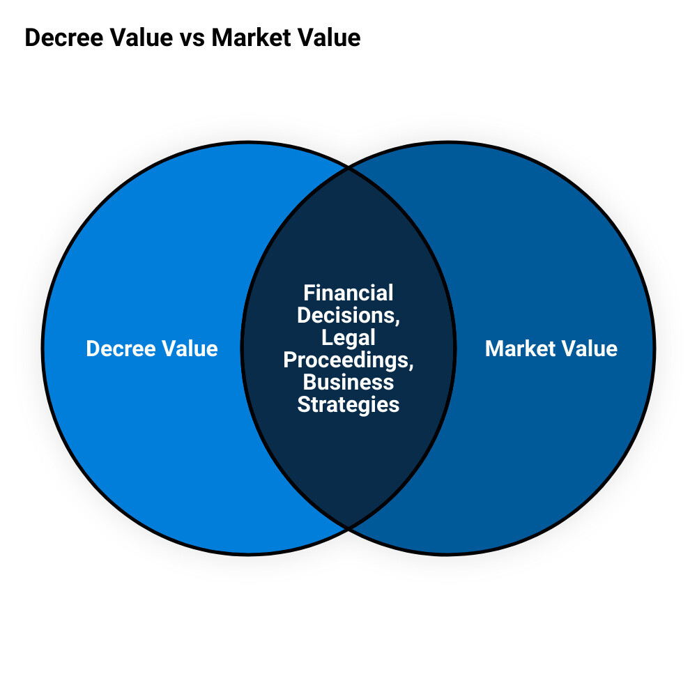 Decree Value vs Market Value: A Comprehensive Guide - Pace & Associates ...