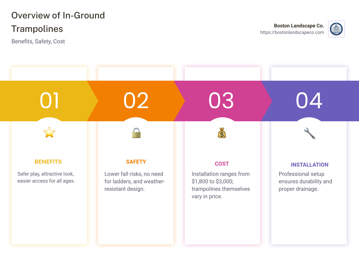 Overview of in-ground trampolines: benefits, safety, cost - in ground trampoline near me infographic pillar-4-steps