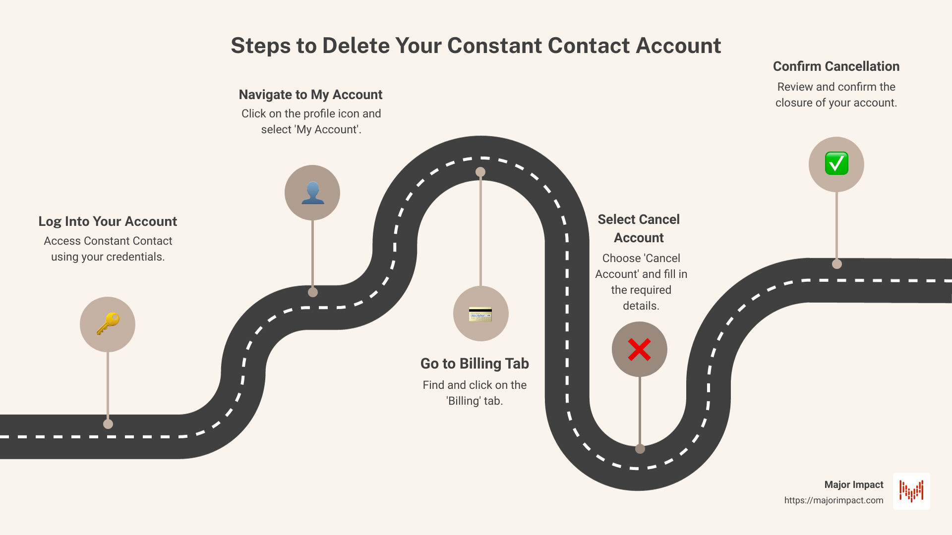 Step-by-step guide to delete your Constant Contact account - how to delete constant contact account infographic roadmap-5-steps Step-by-step guide to delete your Constant Contact account - how to delete constant contact account infographic roadmap-5-steps