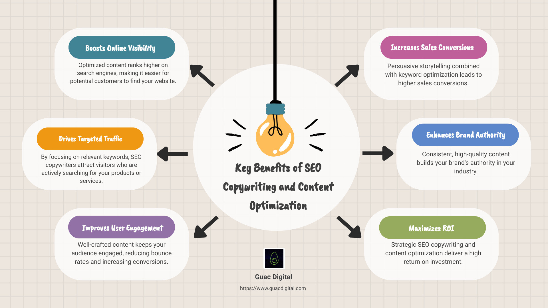 Key Benefits of SEO Copywriting and Content Optimization - seo copywriting and content optimization services infographic brainstorm-6-items