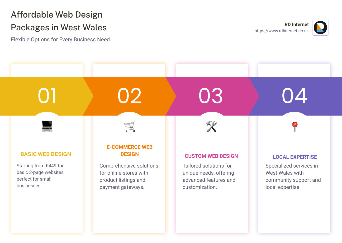 Affordable Web Design Packages - affordable web design wales infographic pillar-4-steps Affordable Web Design Packages - affordable web design wales infographic pillar-4-steps
