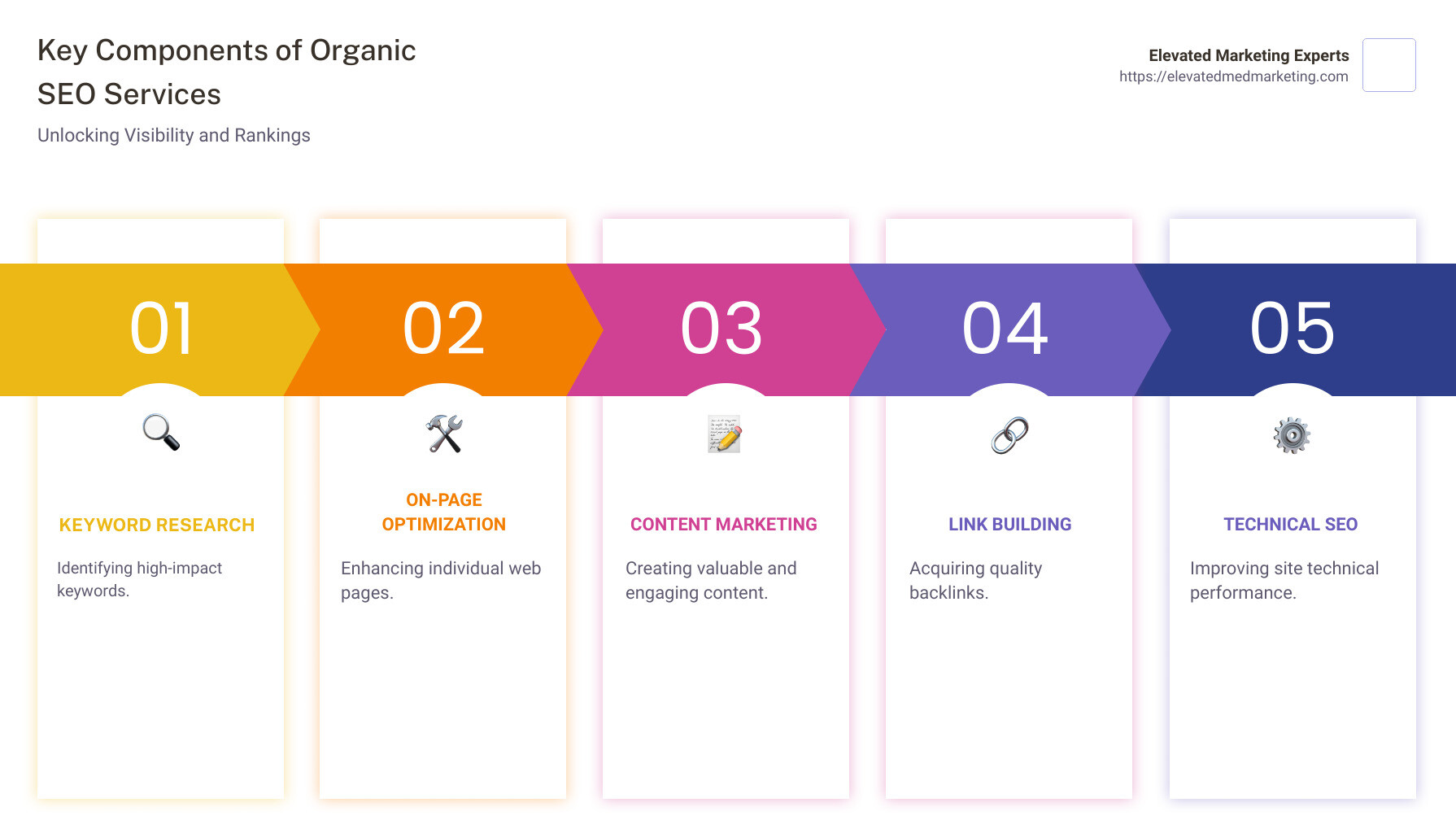 Overview of Organic SEO Services - organic search engine optimization services infographic pillar-5-steps