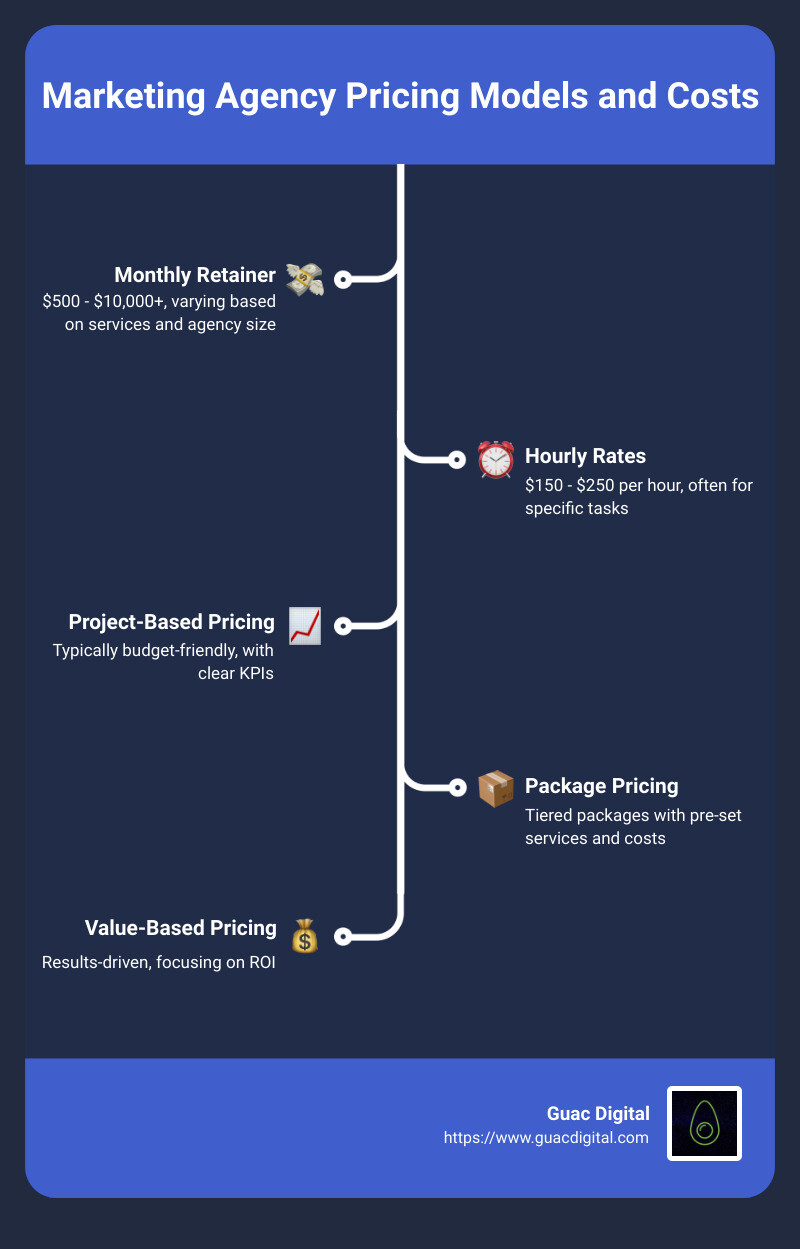 Comparison of Marketing Agency Pricing Models and Average Costs per Service - how much do marketing agencies charge infographic infographic-line-5-steps