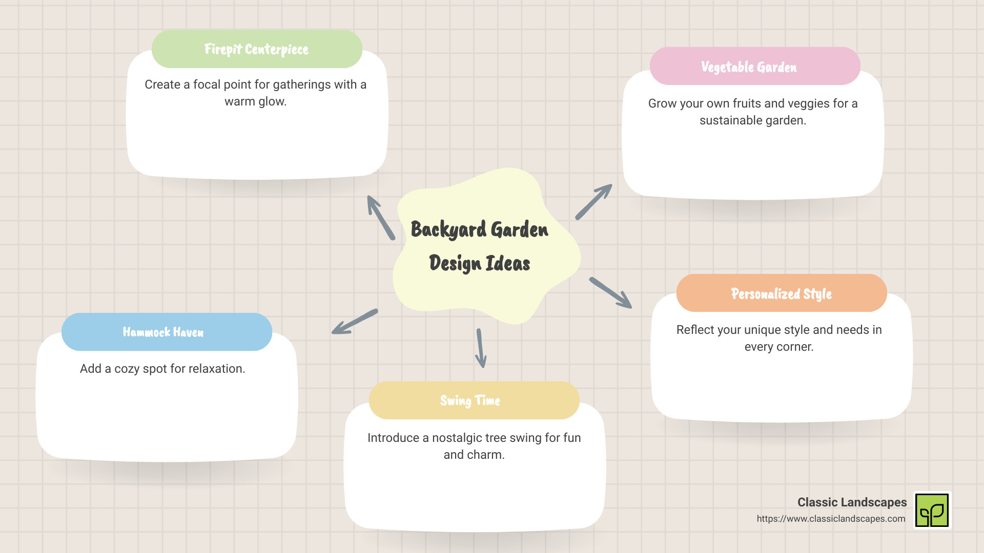 Infographic with fire pits, hammocks, swings, and gardens - backyard garden design ideas infographic mindmap-5-items