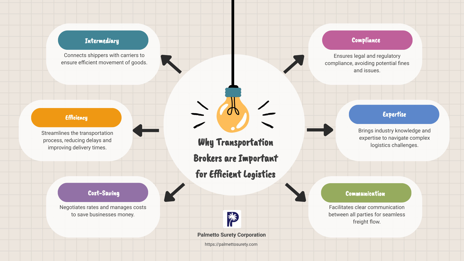 Transportation logistics infographic - transportation brokers infographic brainstorm-6-items