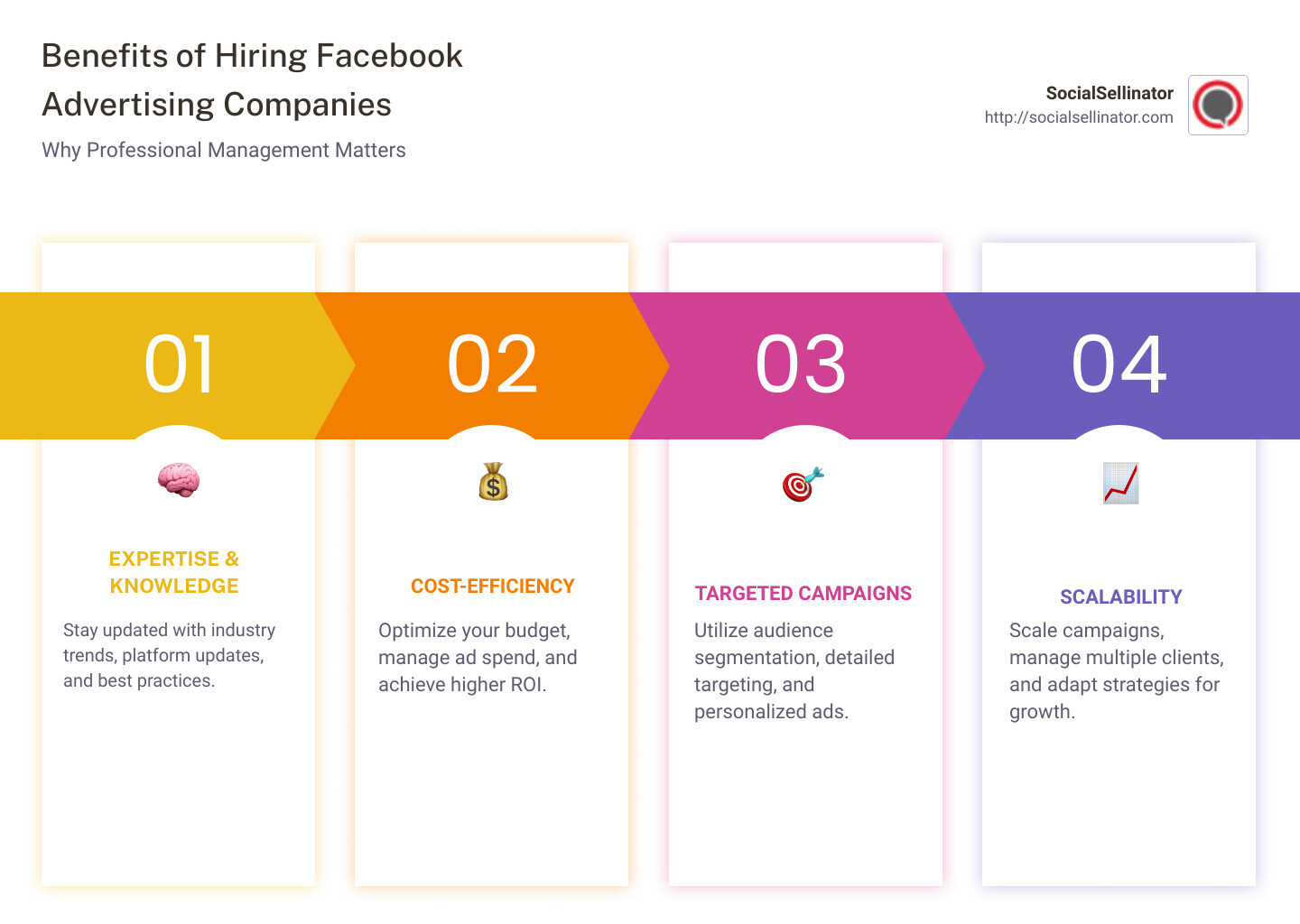 Benefits of hiring Facebook advertising companies - facebook advertising companies infographic pillar-4-steps