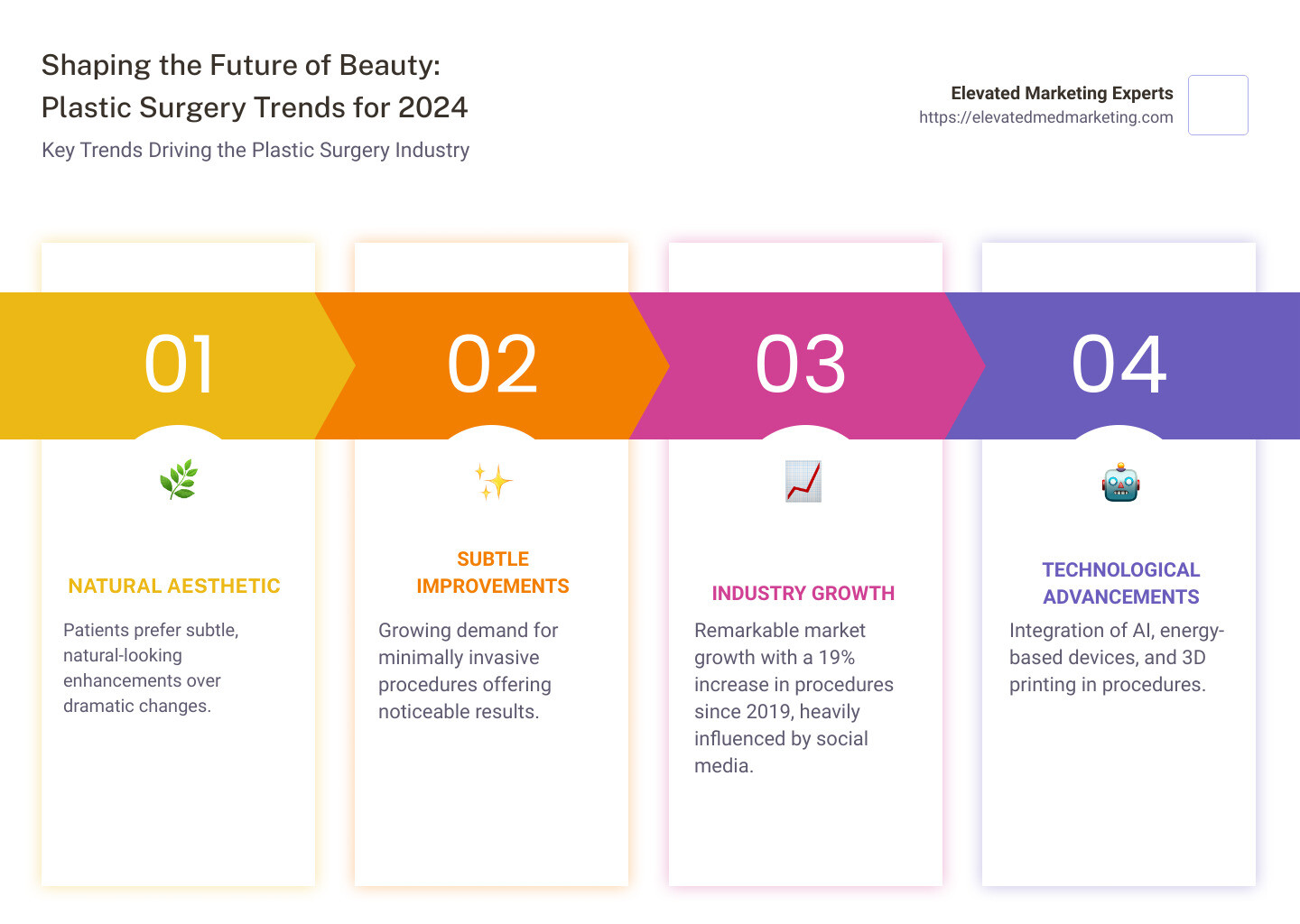 brief statistics of plastic surgery trends - plastic surgery industry trends infographic pillar-4-steps