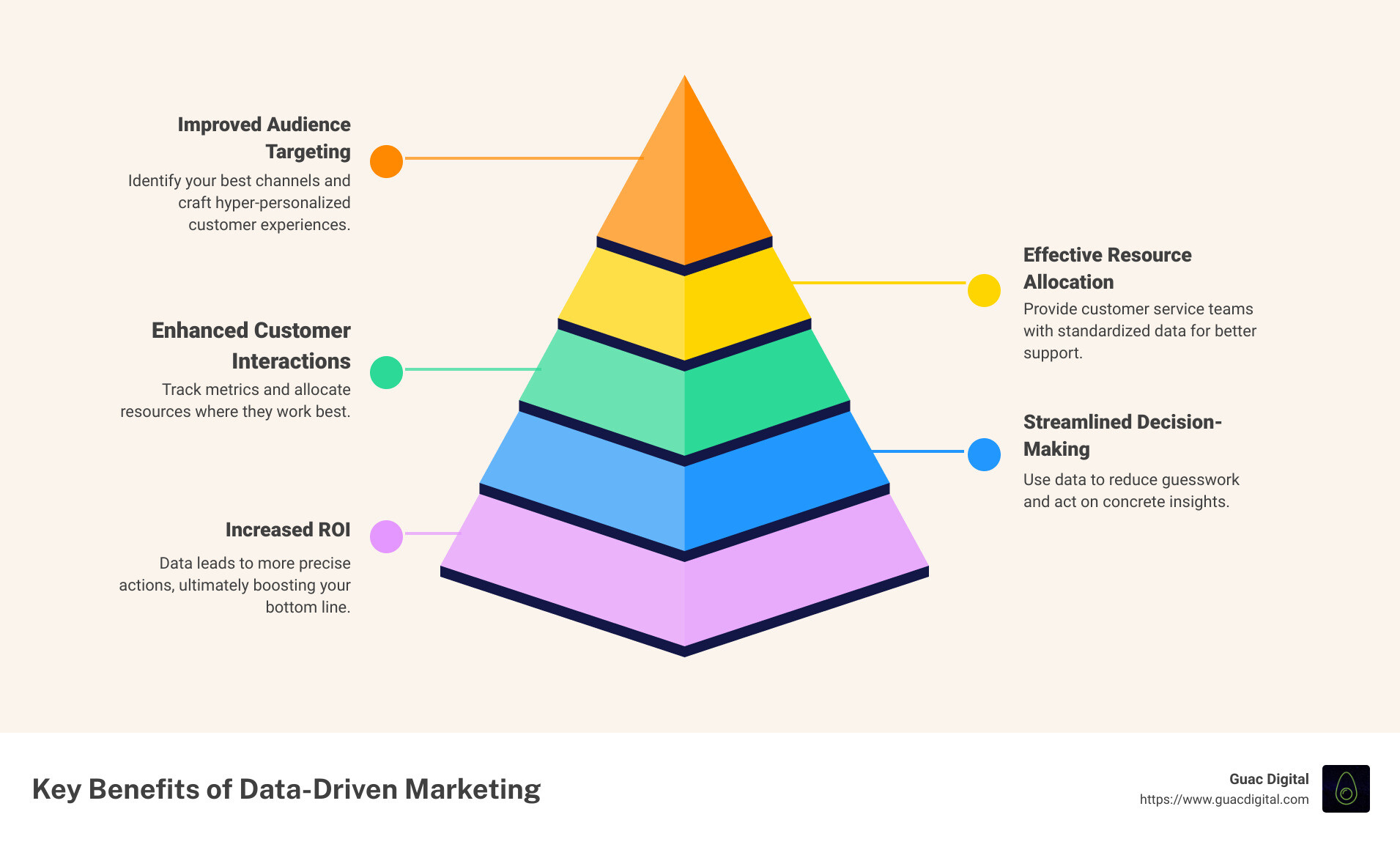 Infographic: Key Benefits of Data-Driven Marketing Strategies - data-driven marketing strategies infographic pyramid-hierarchy-5-steps
