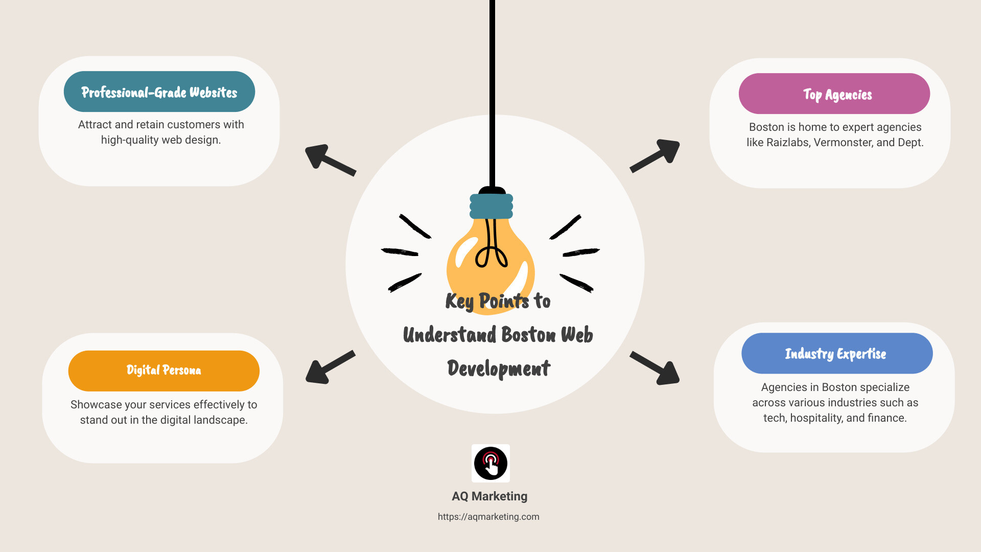 Key points to understand Boston web development - boston web development infographic brainstorm-4-items Key points to understand Boston web development - boston web development infographic brainstorm-4-items