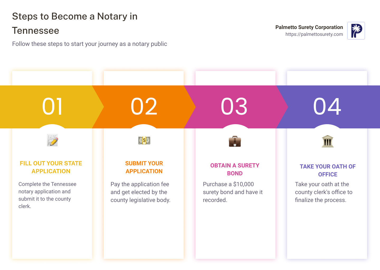 Steps to become a notary in tennessee - how to become a notary in tn infographic pillar-4-steps