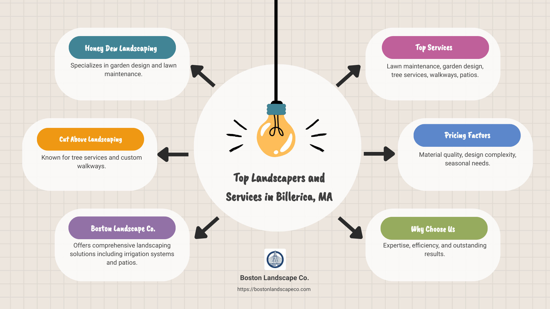 Top landscapers in Billerica - landscaping billerica ma infographic brainstorm-6-items
