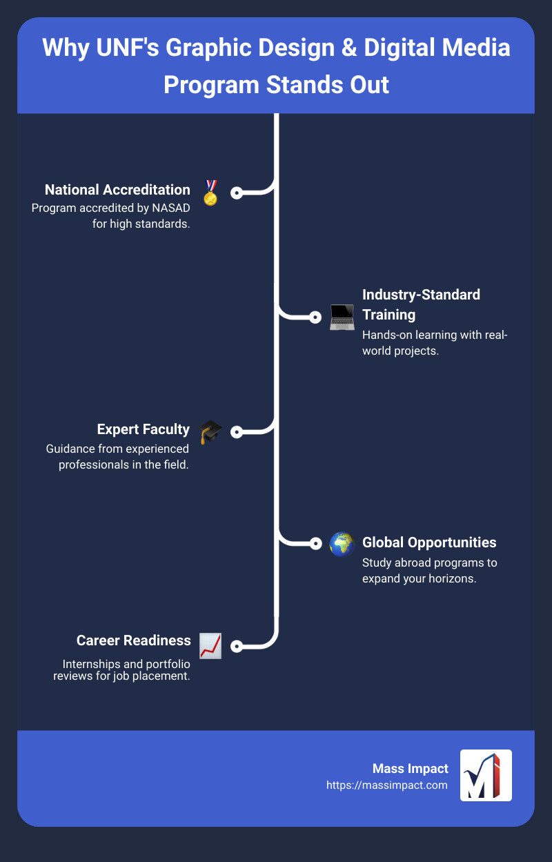 UNF Graphic Design Program Highlights - graphic design unf infographic infographic-line-5-steps
