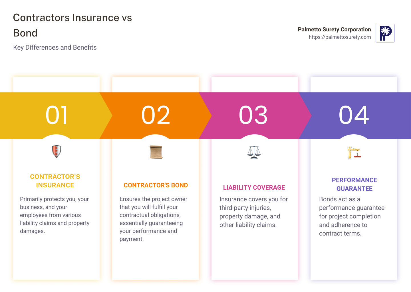 Contractors insurance and bond: what you need to know 1 Contractors insurance vs. Bonds infographic - contractors insurance and bond infographic pillar-4-steps