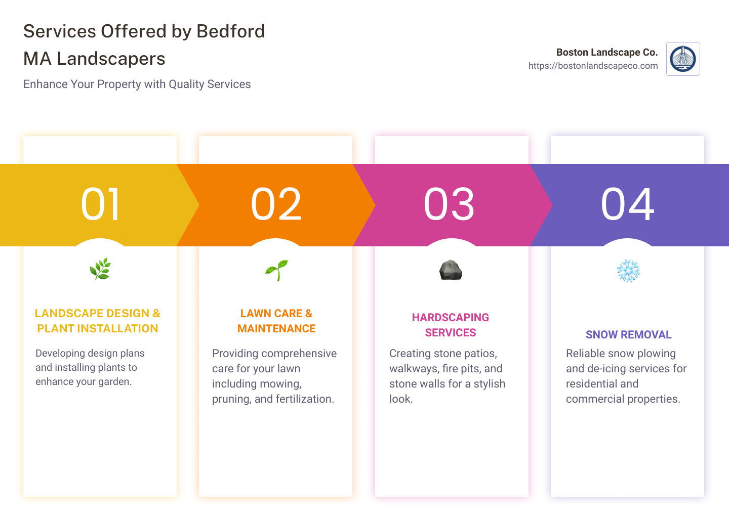 Summary of Services Provided by Bedford MA Landscapers - bedford ma landscapers infographic pillar-4-steps