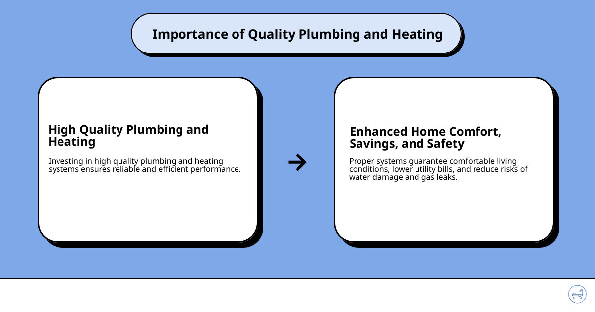 Infographic detailing the benefits of installing high quality plumbing and heating systems, highlighting improved home comfort, cost savings, and improved safety. - high quality plumbing and heating infographic cause<em>effect</em>text