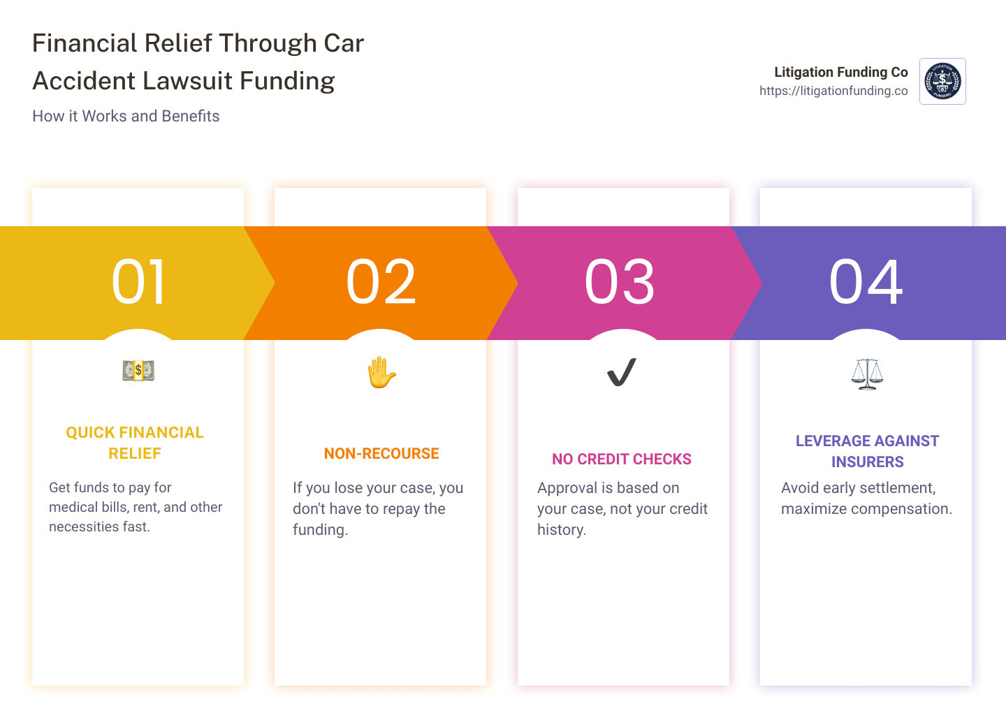 infographic explaining car accident lawsuit funding - Car accident lawsuit funding infographic pillar-4-steps