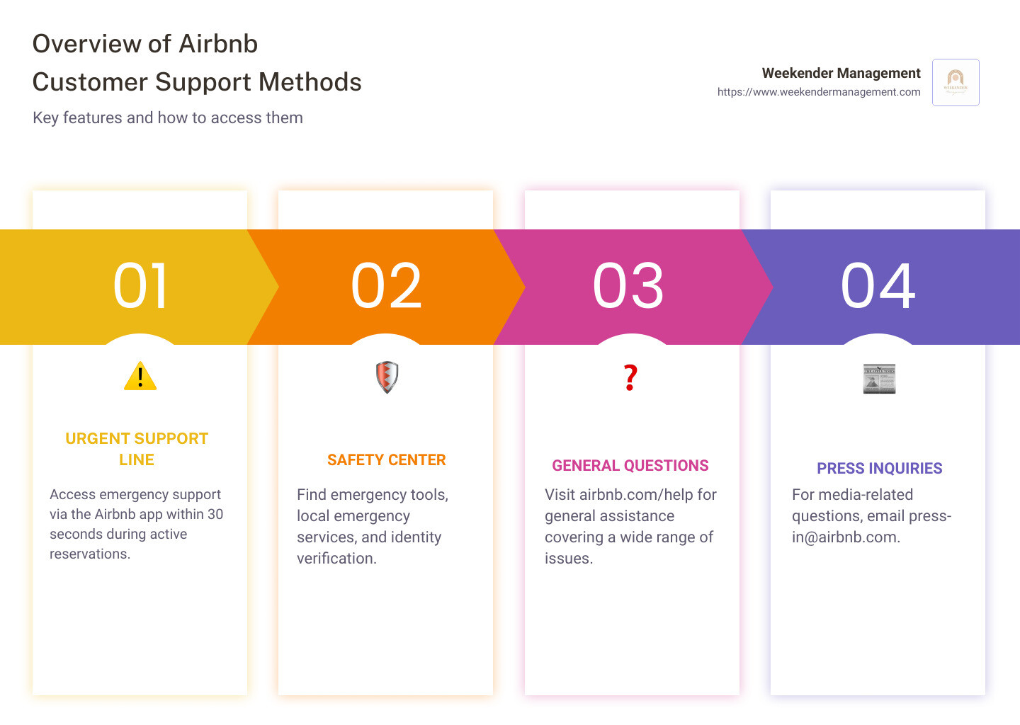 Your Ultimate Guide to Airbnb Customer Service and Support - Weekender  Management