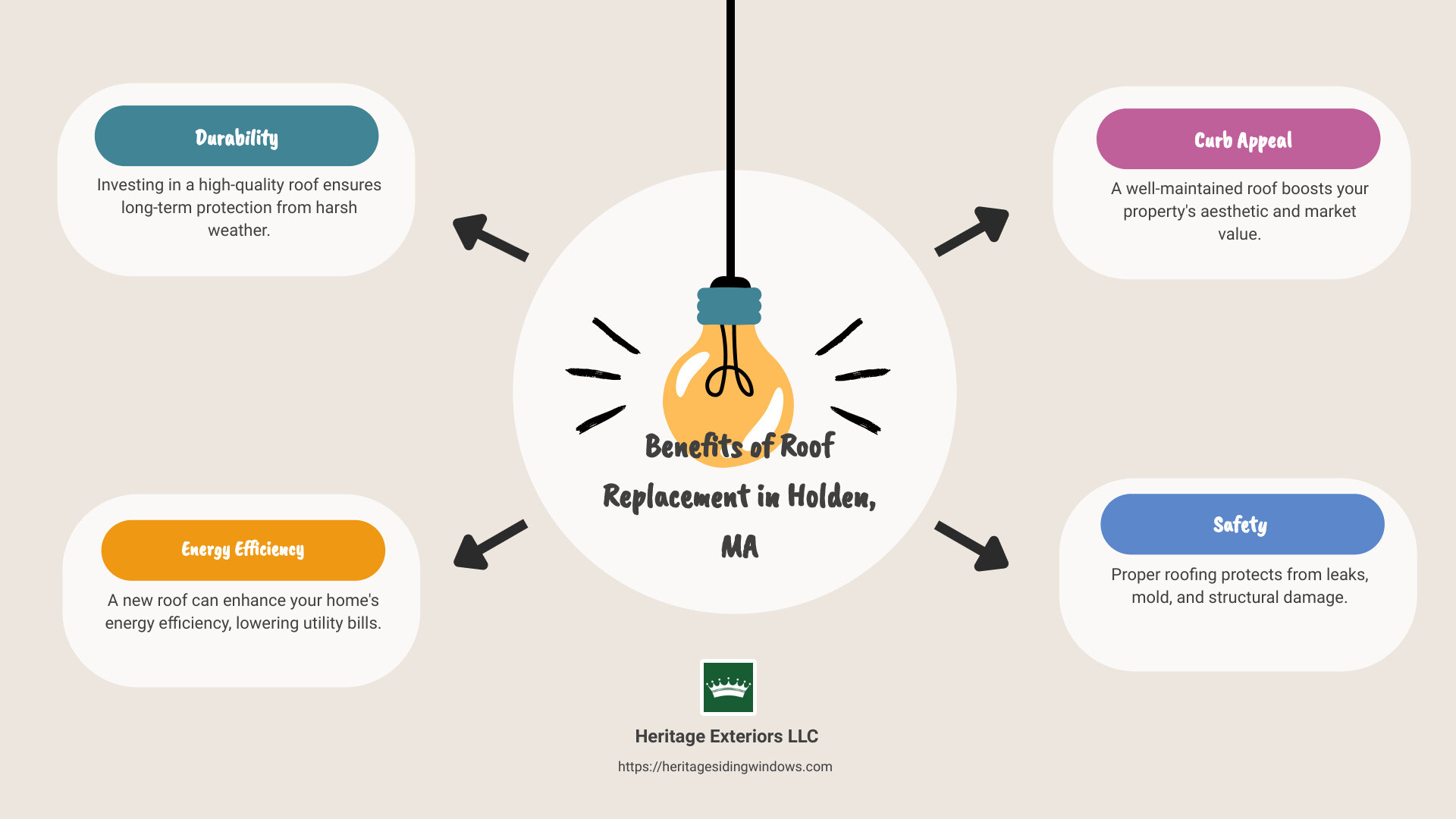 Roofing benefits infographic - roof replacement holden ma infographic brainstorm-4-items