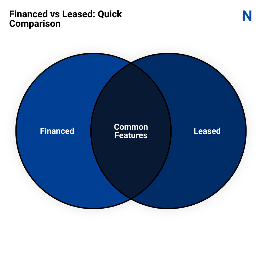 57bd503cb099cb9300f5649f839bb56bbc9274d3 Leasing vs. Financing: Making the Best Choice for Your Next Car Discover the pros and cons of financed vs leased cars to make the best choice for your next vehicle. Learn about costs, payments, and more. Financed vs. Leased Car - financed vs leased infographic venn_diagram