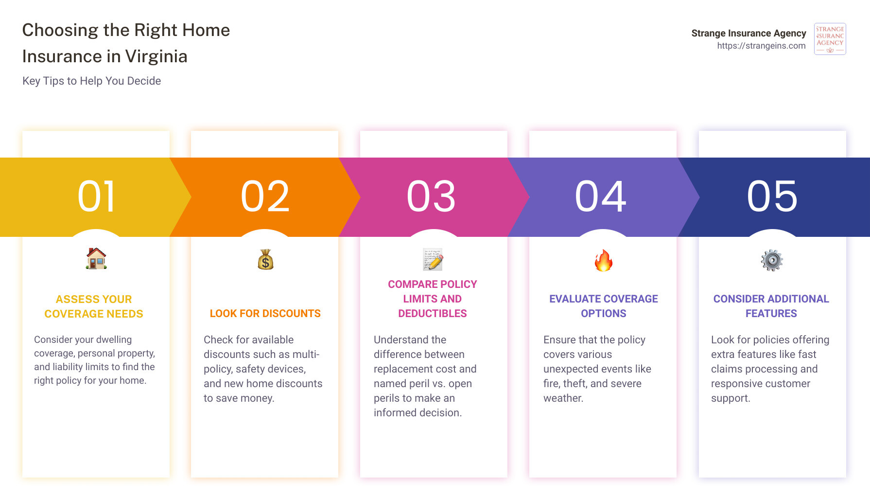 Key tips for choosing the right home insurance in Virginia: Assess your coverage needs, Look for discounts, Compare policies. - home insurance Virginia infographic pillar-5-steps