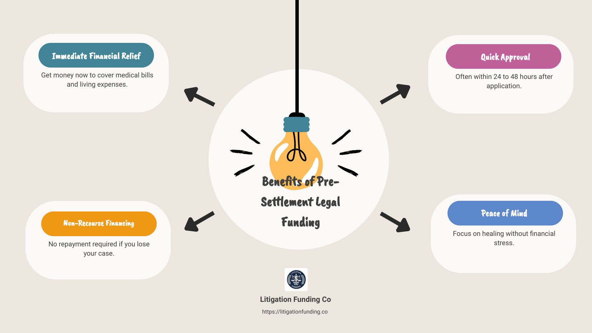 Pre-settlement Legal Funding Explained - pre-settlement legal funding infographic brainstorm-4-items
