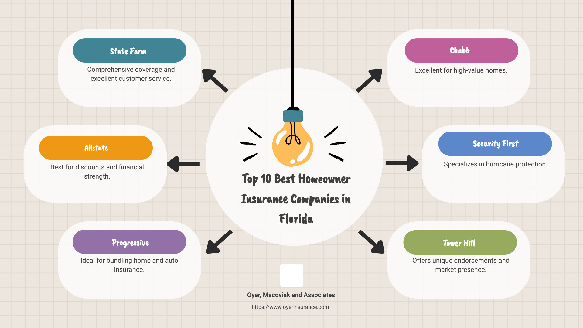 Top Home Insurance Companies in Florida 2024 - best homeowner insurance companies in florida infographic brainstorm-6-items