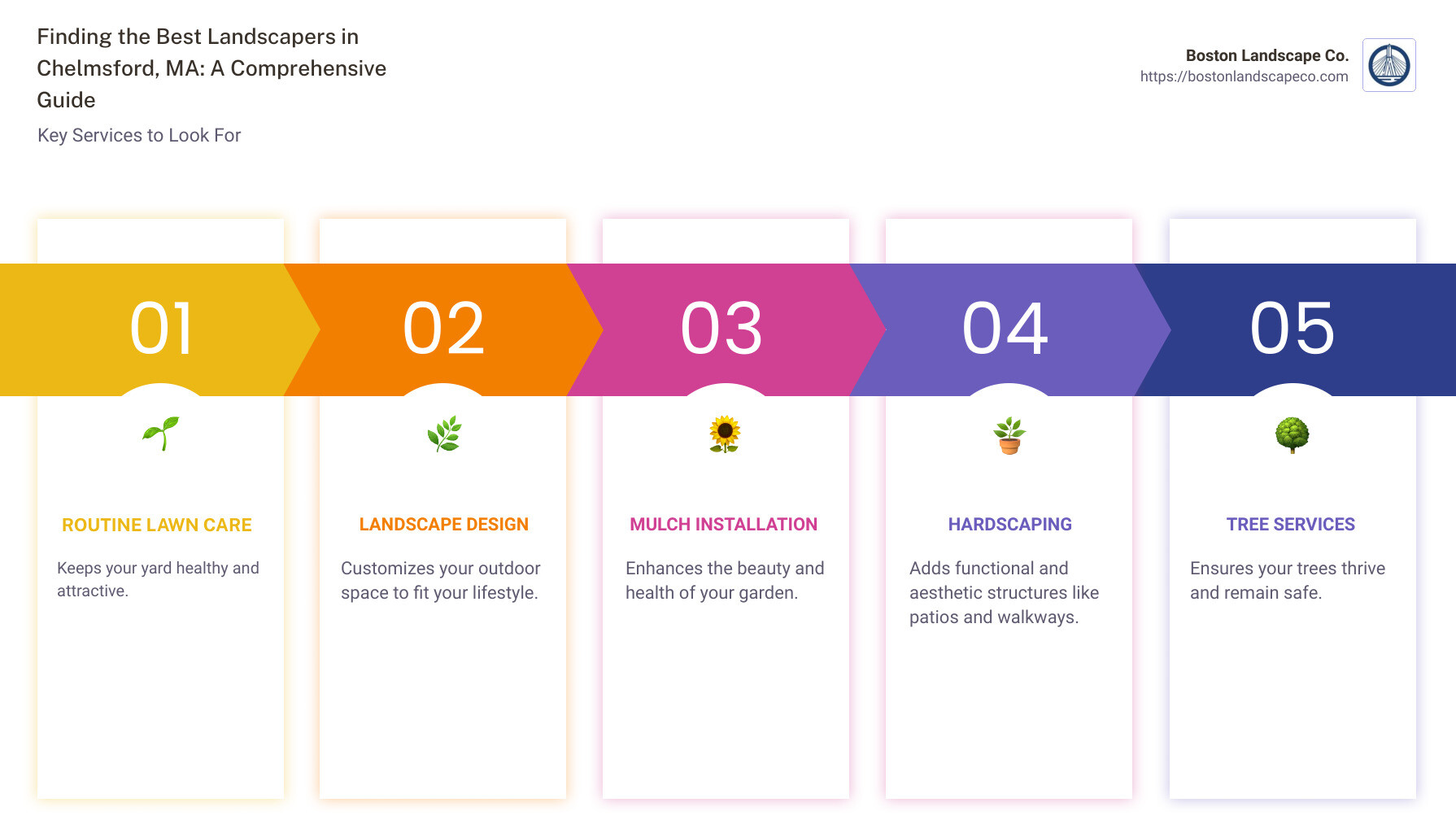 Finding the Best Landscapers in Chelmsford, MA: A Comprehensive Guide - landscaping chelmsford ma infographic pillar-5-steps