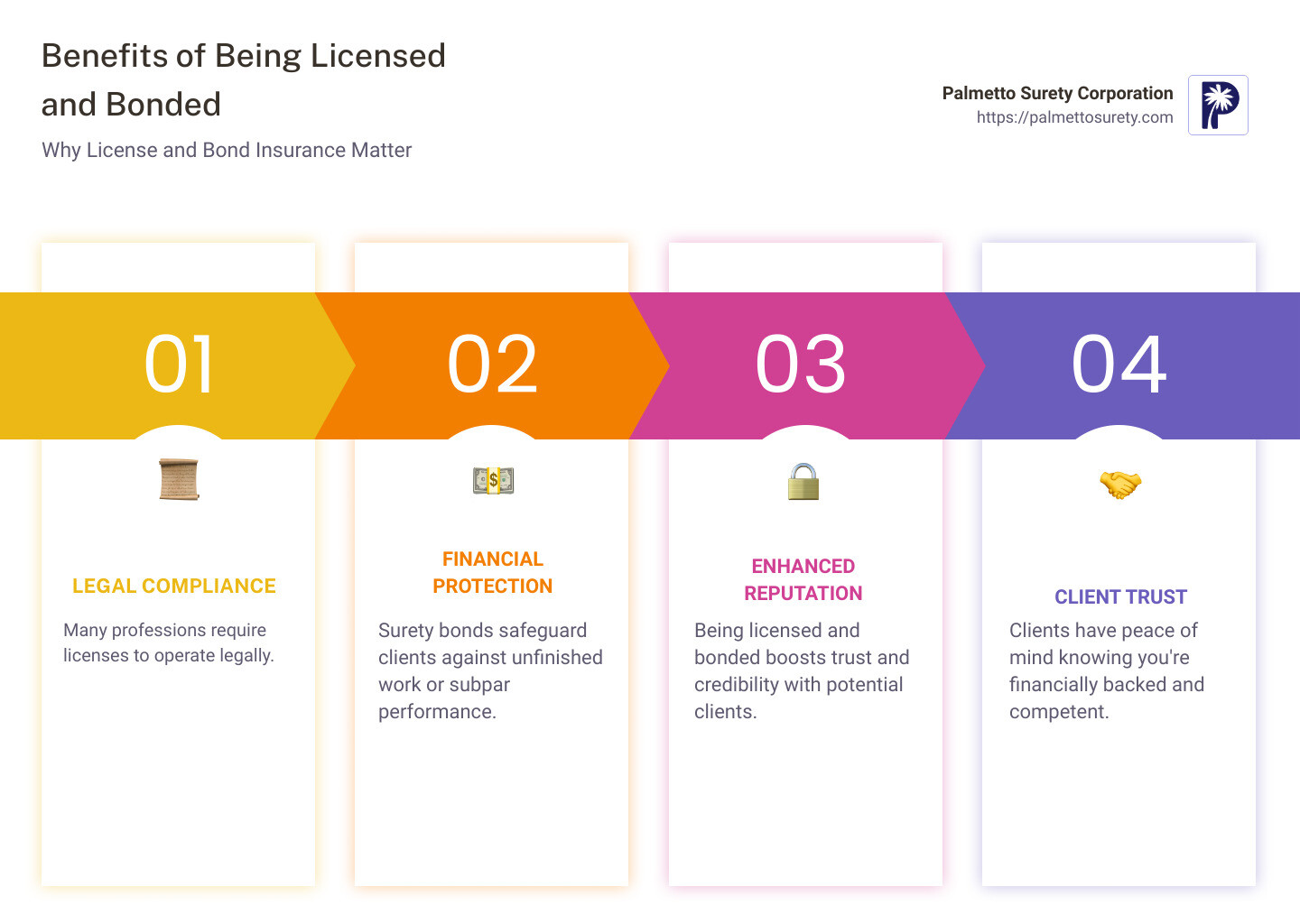 Infographic on license and bond insurance benefits - license and bond insurance infographic pillar-4-steps Infographic on license and bond insurance benefits - license and bond insurance infographic pillar-4-steps