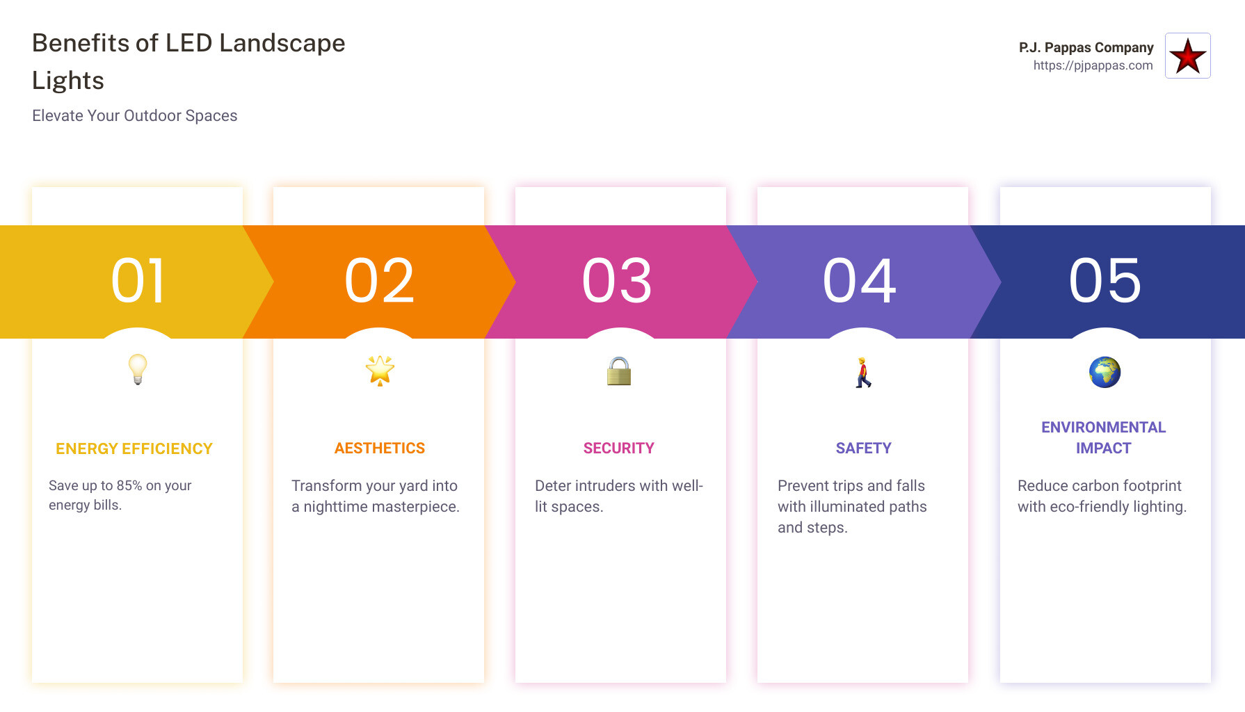 Benefits of LED Landscape Lights: Energy Savings, Beauty, Security, and Safety - landscape led lights infographic pillar-5-steps