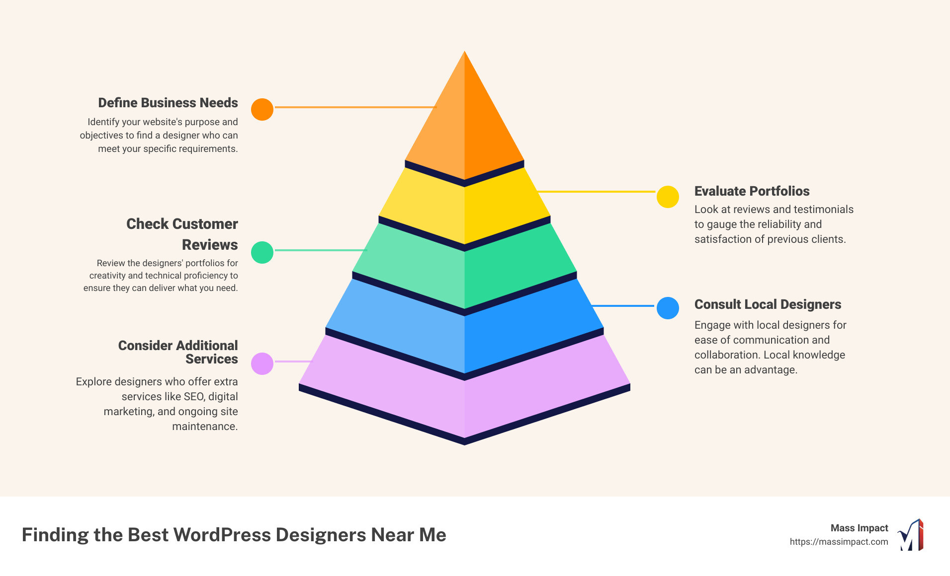 Finding the Best WordPress Designers - wordpress designers near me infographic pyramid-hierarchy-5-steps