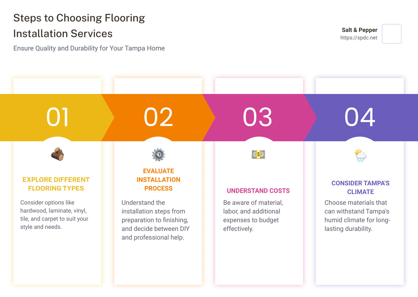 Steps to Choosing Flooring Installation Services - flooring installation services tampa infographic pillar-4-steps