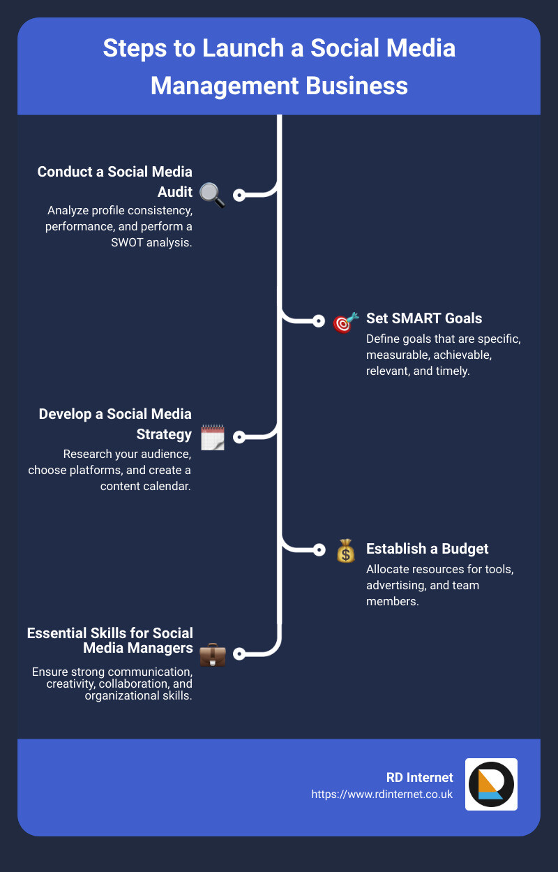 Steps to Launch a Social Media Management Business - social media management business infographic infographic-line-5-steps
