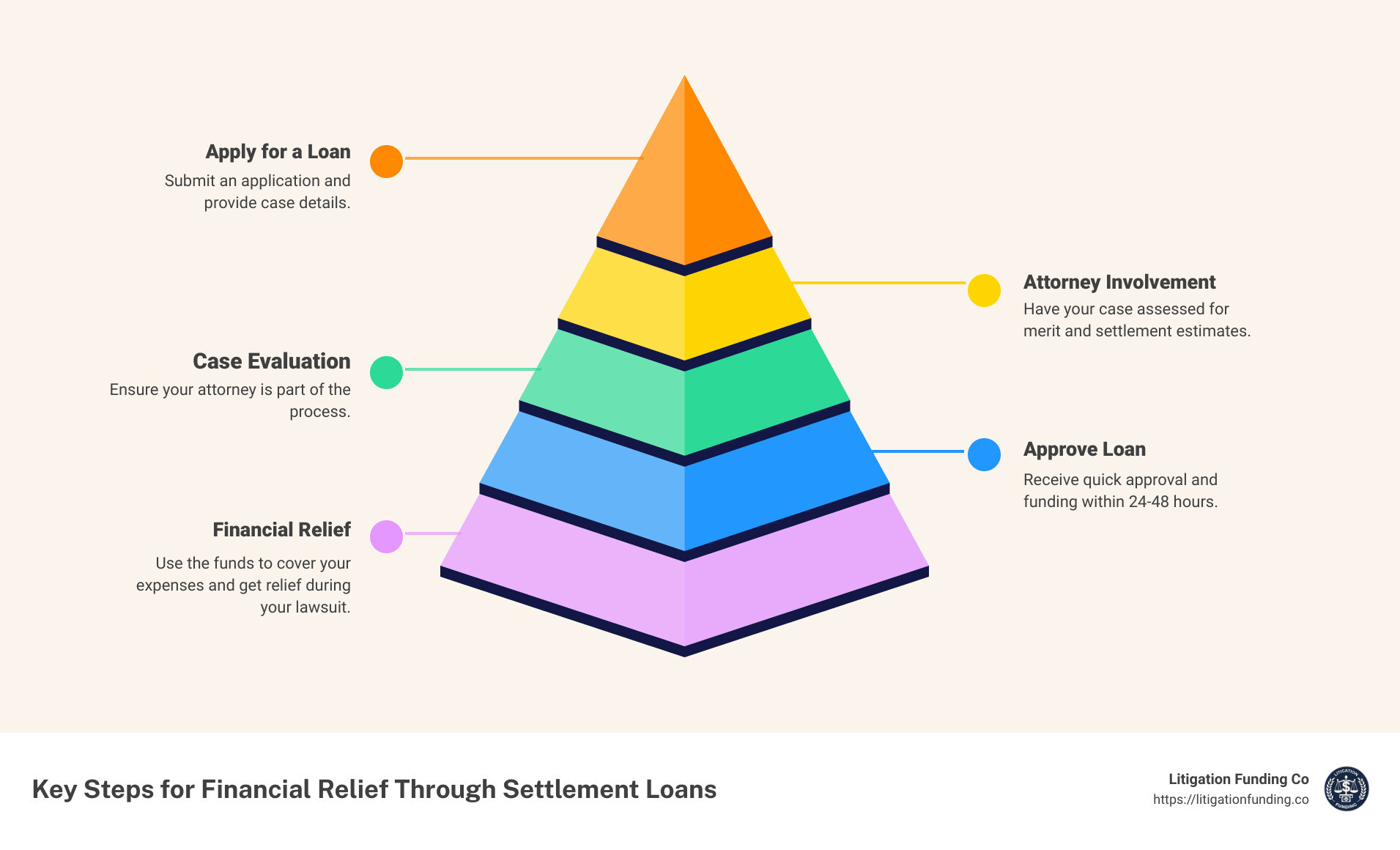 What You Need to Know About Settlement Loans - borrow money until settlement infographic pyramid-hierarchy-5-steps