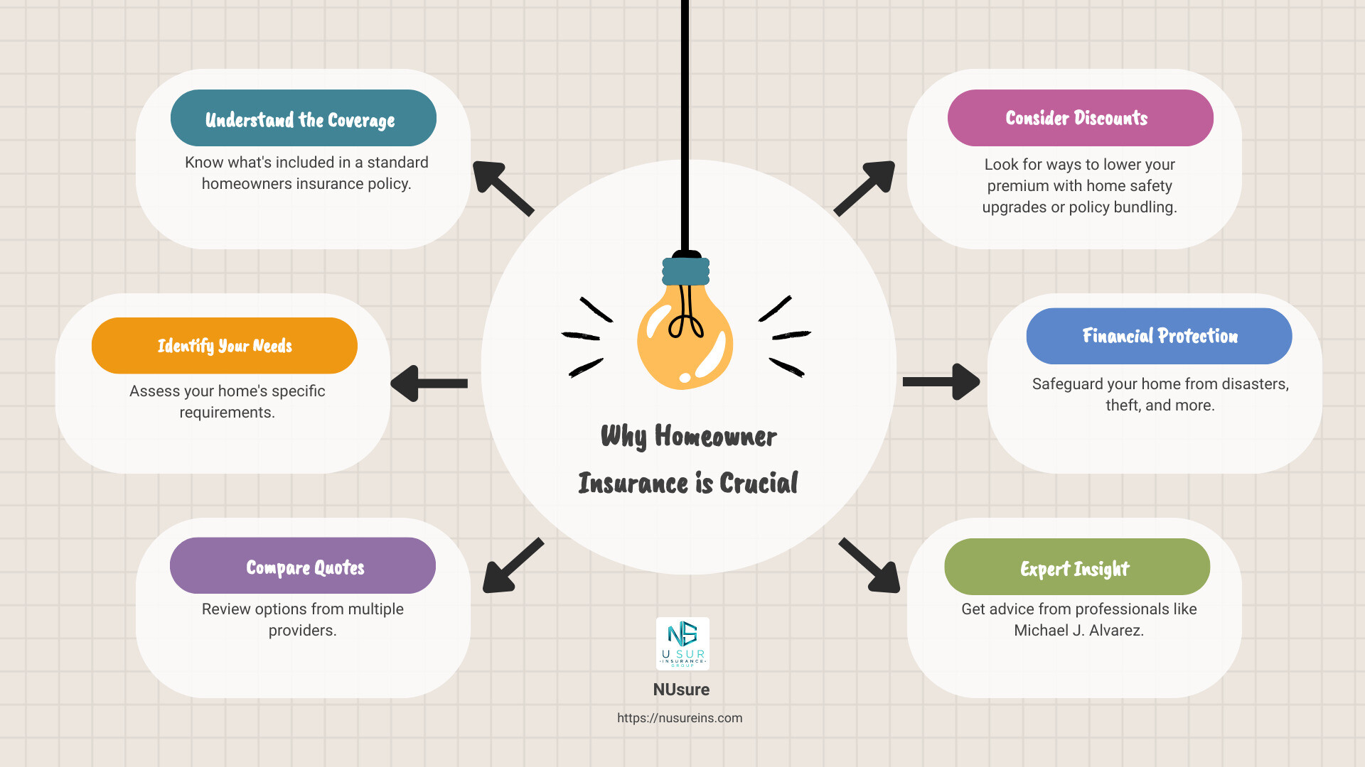 Homeowner Insurance Coverage Checklist - homeowner insurance quotes infographic brainstorm-6-items Homeowner Insurance Coverage Checklist - homeowner insurance quotes infographic brainstorm-6-items