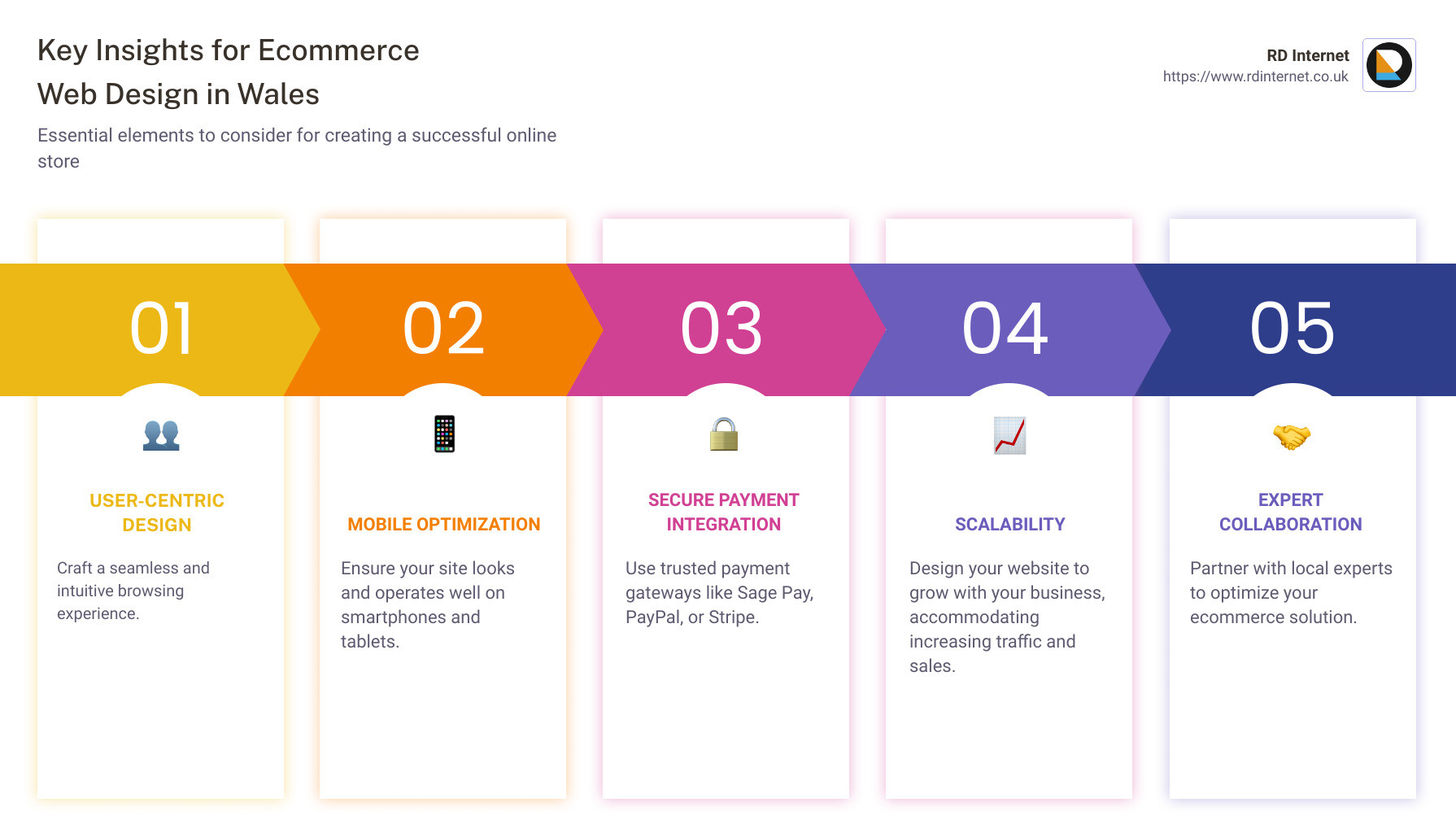 Key features of ecommerce web design - ecommerce web design wales infographic pillar-5-steps