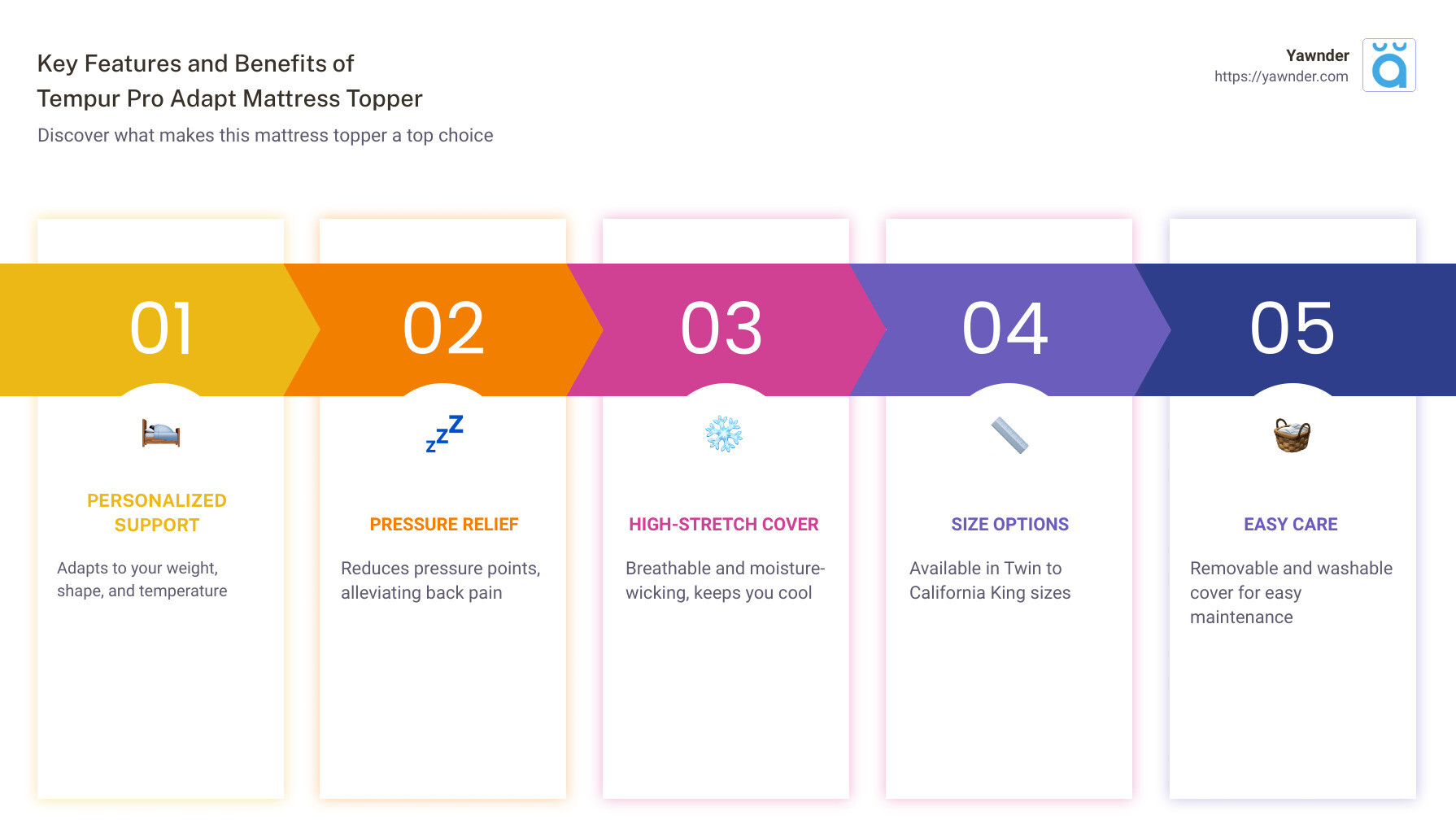 Infographic summarizing key features and benefits of Tempur Pro Adapt Mattress Topper: personalized support, pressure relief, high-stretch knit cover, available sizes, easy care instructions - Tempur Pro Adapt Mattress Topper infographic pillar-5-steps