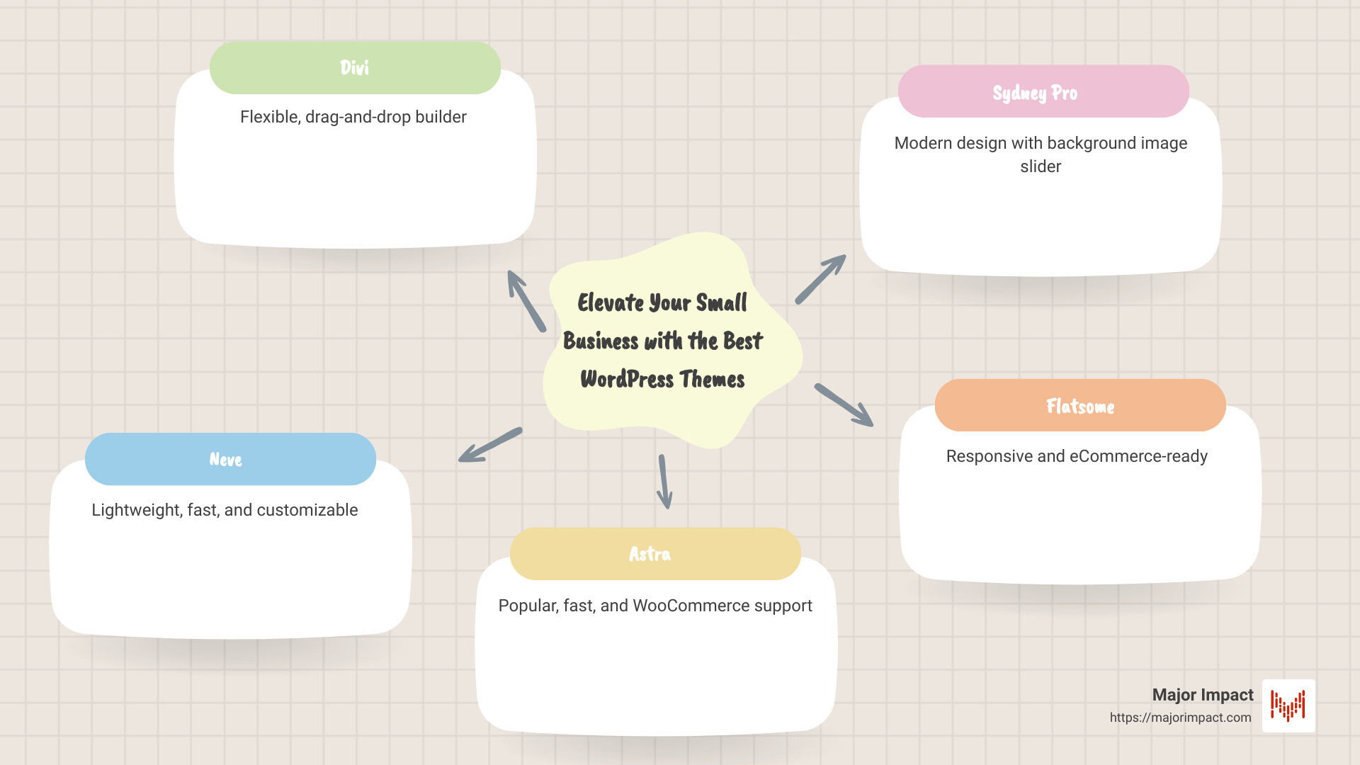 Key Features of the Best WordPress Themes - best wordpress theme for small business website infographic mindmap-5-items