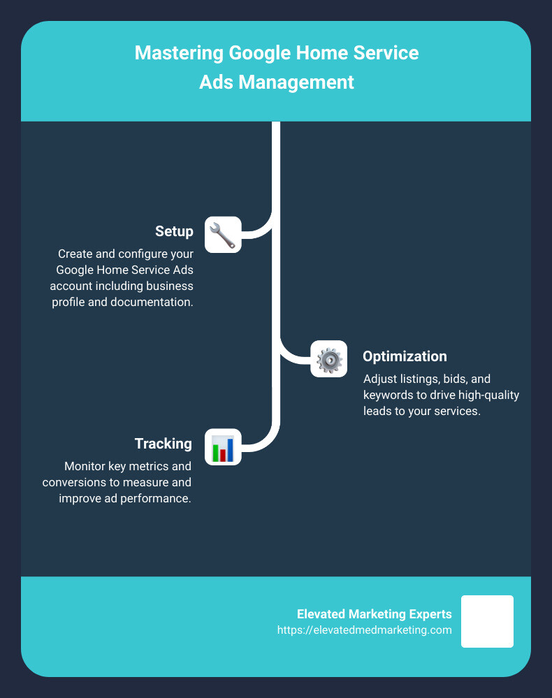 Overview of Google Home Service Ads Management - google home service ads management infographic infographic-line-3-steps Overview of Google Home Service Ads Management - google home service ads management infographic infographic-line-3-steps