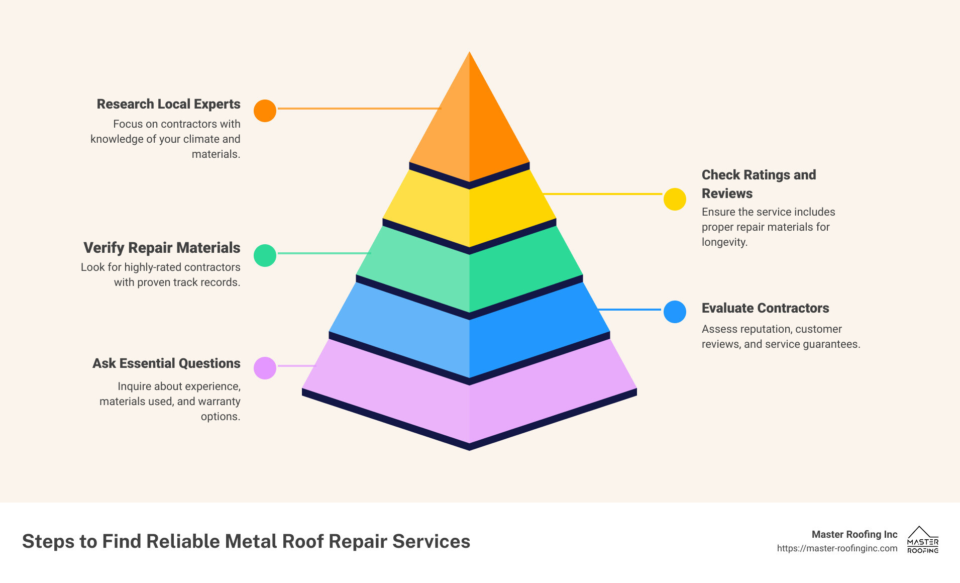 Checklist for Metal Roof Repair - Metal roof repair near me infographic pyramid-hierarchy-5-steps Checklist for Metal Roof Repair - Metal roof repair near me infographic pyramid-hierarchy-5-steps