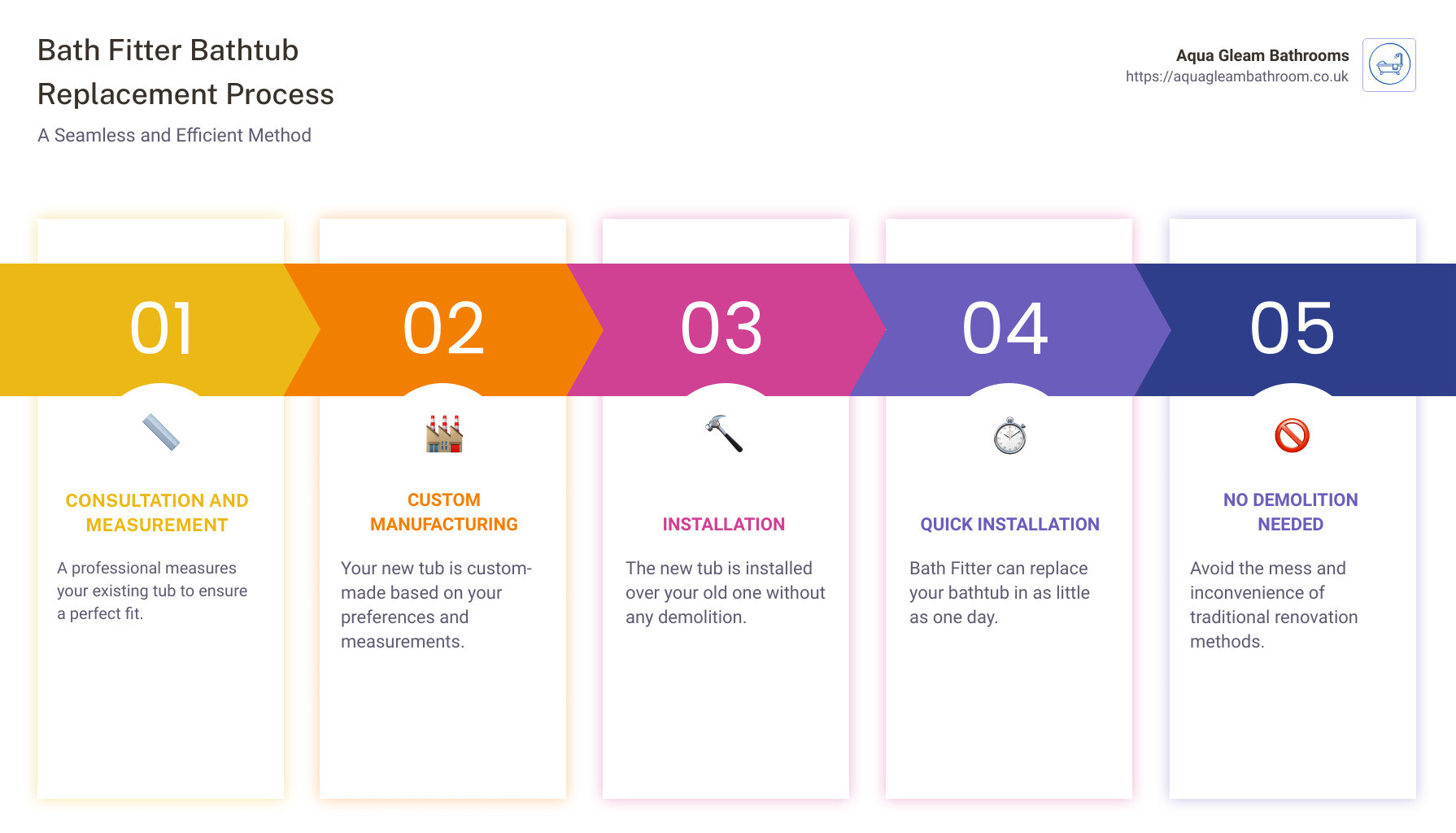 Bath Fitter Process - bath fitter bathtub replacement infographic pillar-5-steps